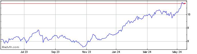 1 Year Banca Mediolanum Share Price Chart