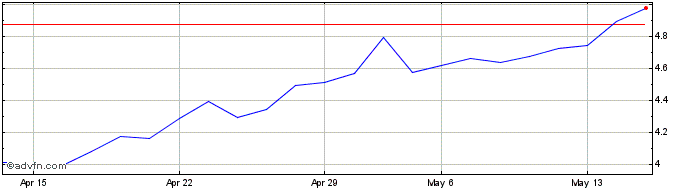 1 Month Banca Monte Dei Paschi D... Share Price Chart