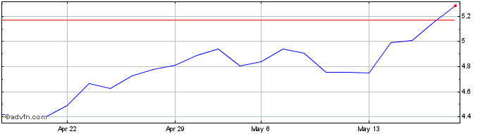 1 Month Bper Banca Share Price Chart