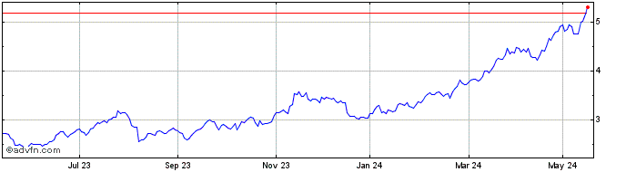 1 Year Bper Banca Share Price Chart