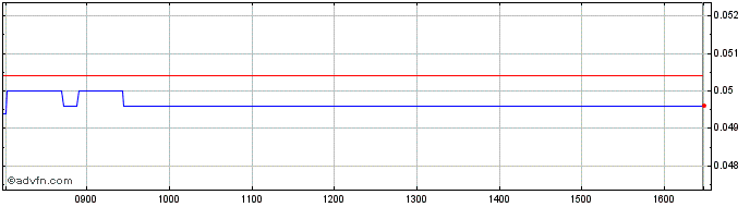 Intraday Brioschi Share Price Chart for 02/5/2024