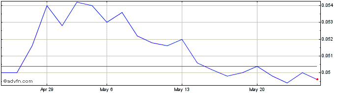 1 Month Brioschi Share Price Chart