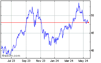 1 Year ETFS Brent Crude Chart