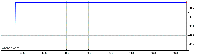 Intraday CASAM ETF MSCI Brazil  Price Chart for 02/5/2024