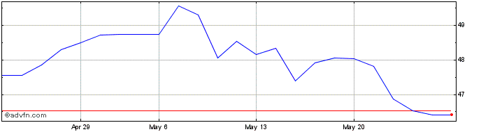1 Month CASAM ETF MSCI Brazil  Price Chart