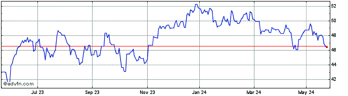 1 Year CASAM ETF MSCI Brazil  Price Chart