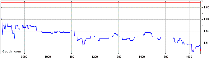 Intraday Banca Sistema Share Price Chart for 28/4/2024
