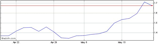 1 Month Banca Sistema Share Price Chart