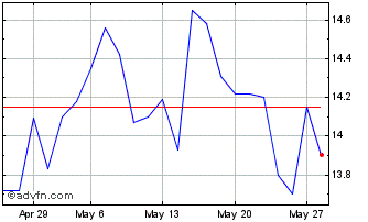 1 Month Sg Etn Daily Long 5x Btp... Chart