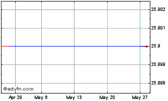 1 Month Sg Etn Daily Short -5x B... Chart