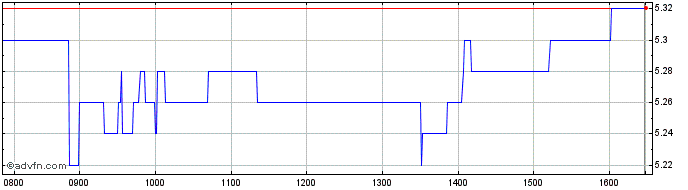Intraday Caltagirone Share Price Chart for 26/4/2024