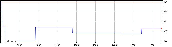 Intraday Exchange Traded  Price Chart for 03/5/2024