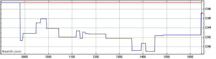 Intraday Ossiam ShillerBarclaysCA...  Price Chart for 02/5/2024