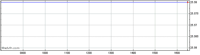 Intraday Frank Cath Principls Eme...  Price Chart for 02/5/2024
