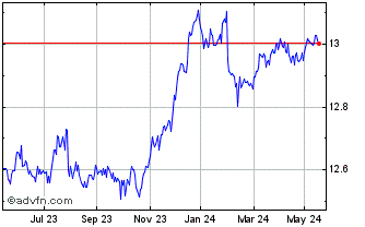 1 Year Ubs Lux Fund Sol Bbg Eur... Chart