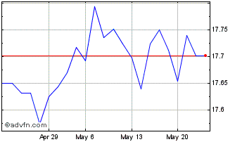 1 Month UBS ETF BBG MSCI US Liq ... Chart