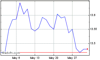1 Month Ubs Lux Fund Sol - Bbg U... Chart