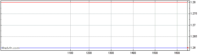 Intraday Caltagirone Editore Share Price Chart for 28/3/2024