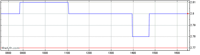 Intraday Cellularline Share Price Chart for 27/4/2024