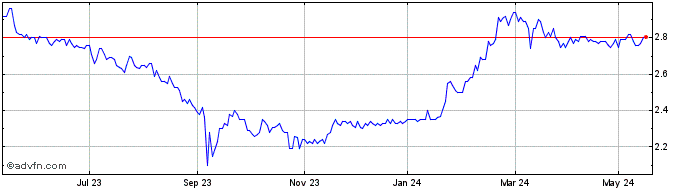 1 Year Cellularline Share Price Chart