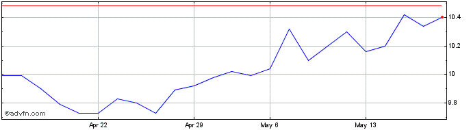 1 Month Cementir Holding N.V Share Price Chart
