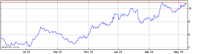 1 Year Cementir Holding N.V Share Price Chart