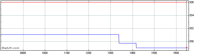 Intraday Amundi ETF Msci Germany ...  Price Chart for 05/5/2024