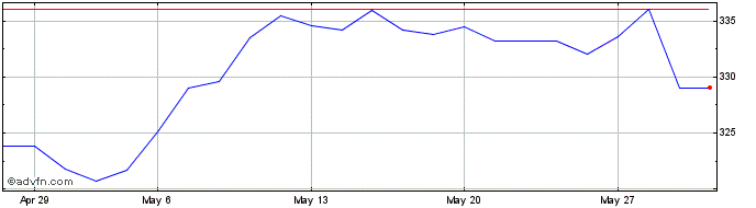 1 Month Amundi ETF Msci Germany ...  Price Chart