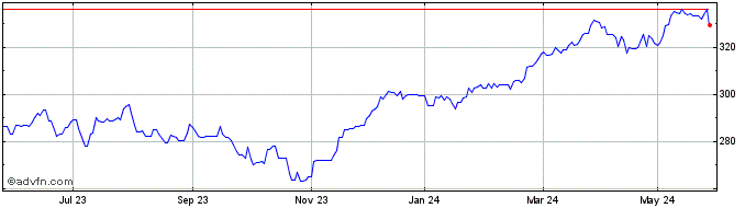 1 Year Amundi ETF Msci Germany ...  Price Chart