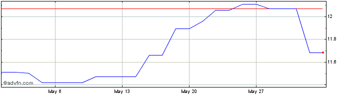 1 Month ETFS 3x Short CHF Long EUR  Price Chart