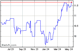 1 Year ETFS 3x Short CHF Long EUR Chart