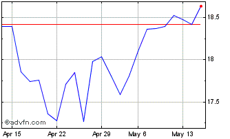 1 Month CASAM ETF Leveraged MSCI... Chart