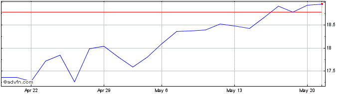 1 Month CASAM ETF Leveraged MSCI...  Price Chart