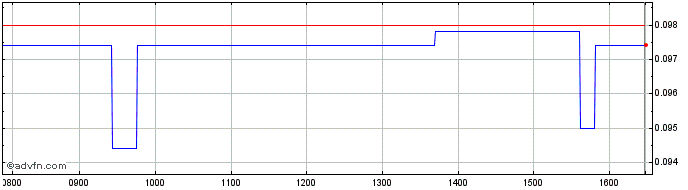 Intraday Class Editori Share Price Chart for 26/4/2024