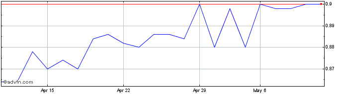 1 Month Caleffi Share Price Chart