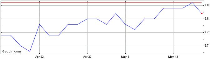 1 Month Central Del Latte Di Tor... Share Price Chart