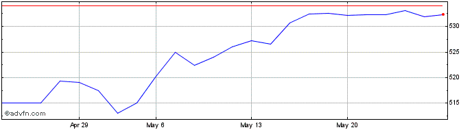 1 Month Amundi ETF MSCI World Ex...  Price Chart