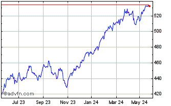 1 Year Amundi ETF MSCI World Ex... Chart