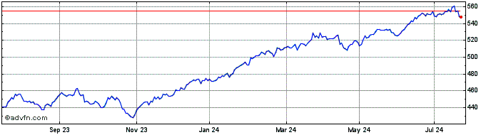 1 Year Amundi ETF MSCI World Ex...  Price Chart