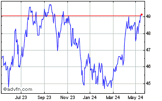1 Year Invesco Bloomberg Commod... Chart