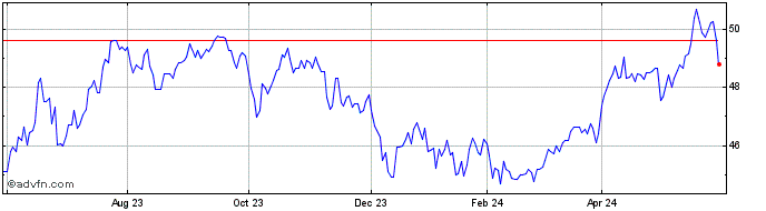 1 Year Invesco Bloomberg Commod...  Price Chart
