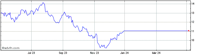 1 Year CNH Industrial NV Share Price Chart