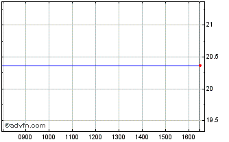 Intraday Sg Etc Carbon Future Chart