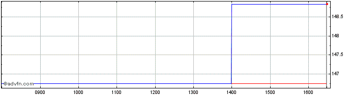 Intraday Open  Price Chart for 02/5/2024