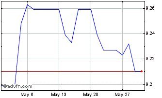 1 Month 0.25% bond Etf Chart