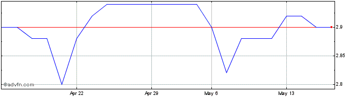 1 Month Copernico Sim S.p.a Share Price Chart