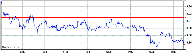 Intraday Davide Campari Share Price Chart for 16/4/2024