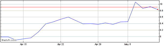 1 Month Davide Campari Share Price Chart