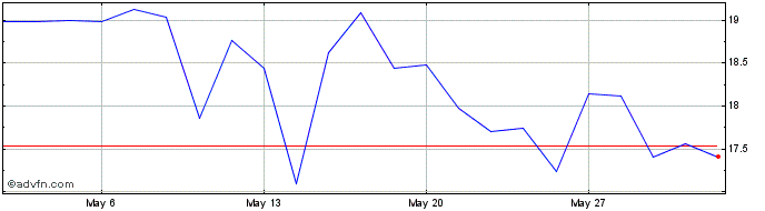 1 Month Carel Industries Share Price Chart
