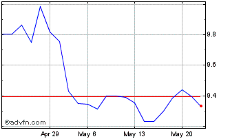 1 Month ETFS WTI Crude Oil Chart